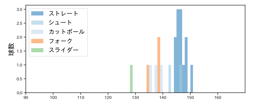 津留﨑 大成 球種&球速の分布1(2024年4月)