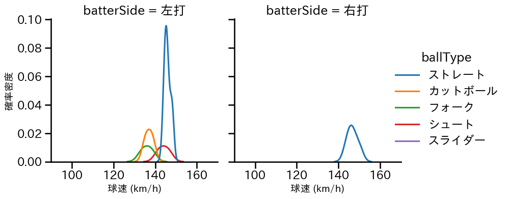 津留﨑 大成 球種&球速の分布2(2024年4月)