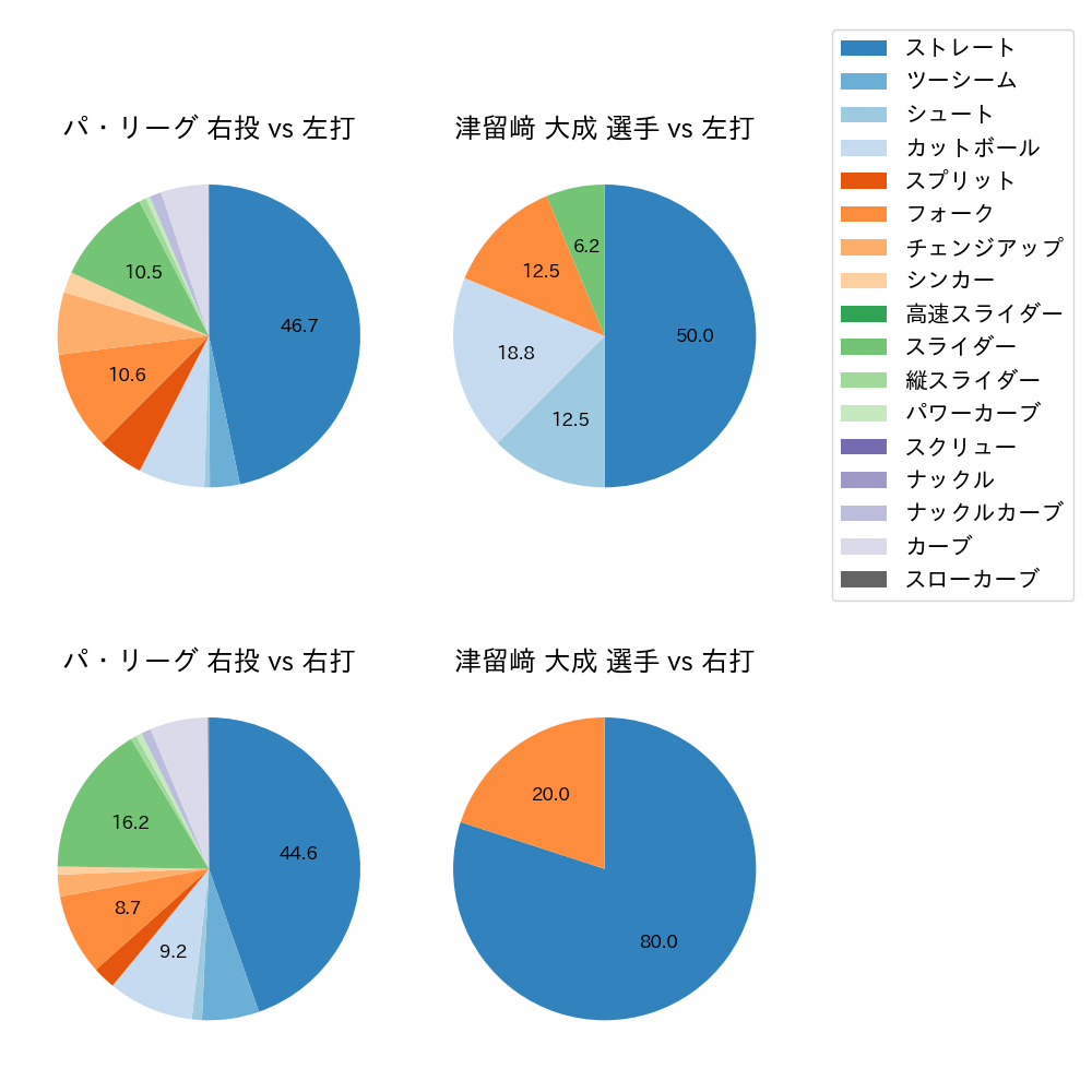 津留﨑 大成 球種割合(2024年4月)