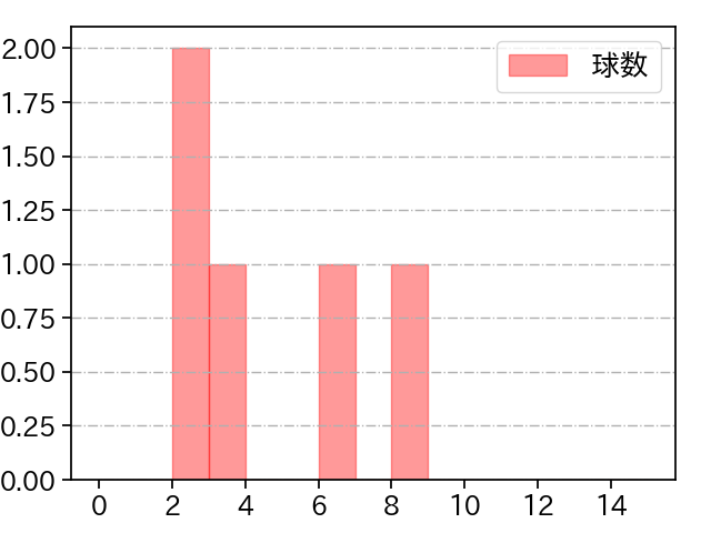 津留﨑 大成 打者に投じた球数分布(2024年4月)