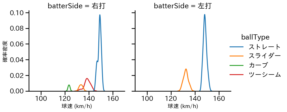 鈴木 翔天 球種&球速の分布2(2024年4月)