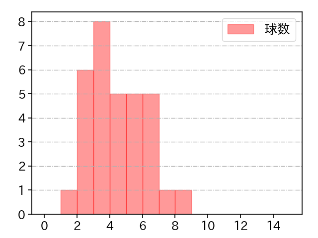 鈴木 翔天 打者に投じた球数分布(2024年4月)