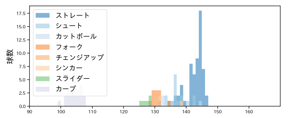 瀧中 瞭太 球種&球速の分布1(2024年4月)