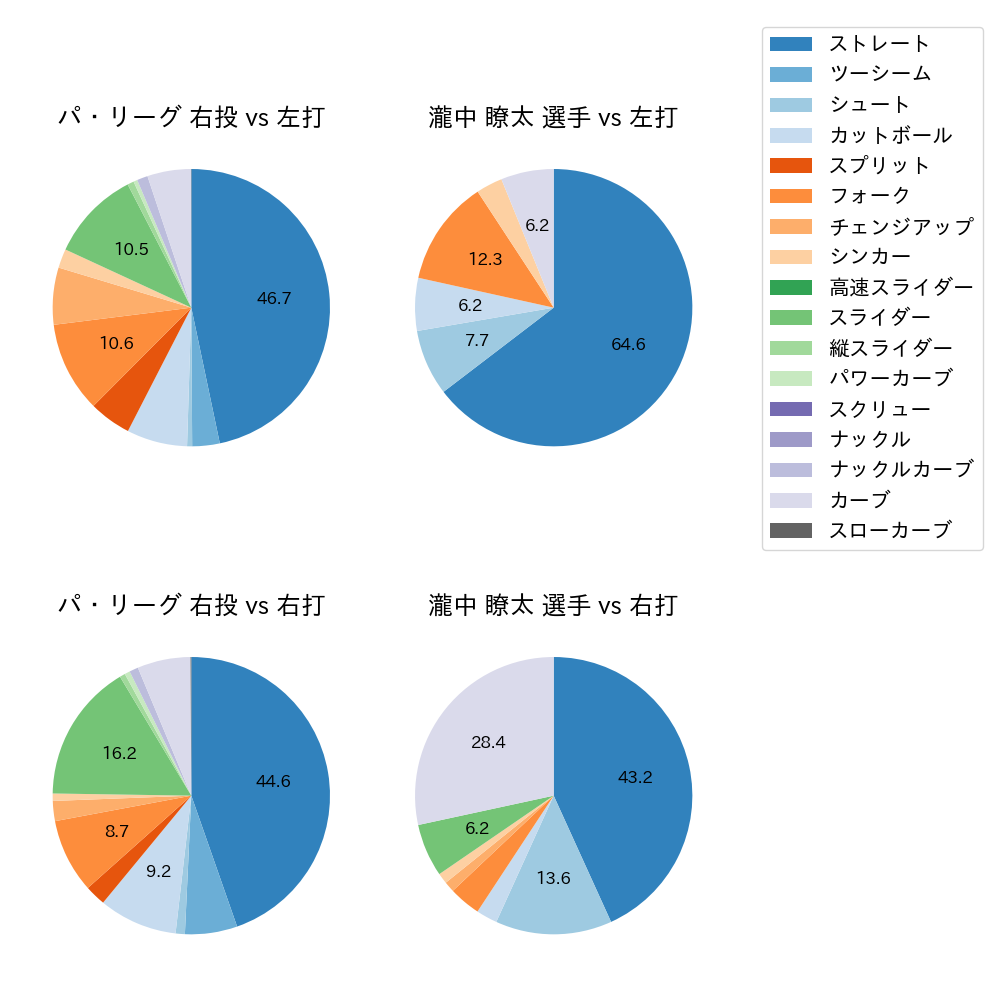 瀧中 瞭太 球種割合(2024年4月)