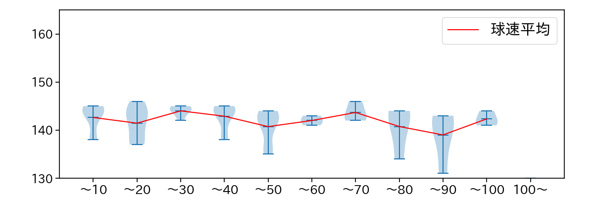 瀧中 瞭太 球数による球速(ストレート)の推移(2024年4月)
