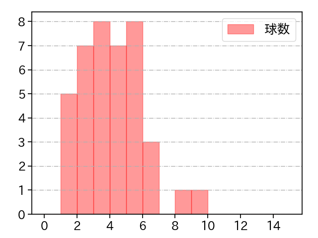 瀧中 瞭太 打者に投じた球数分布(2024年4月)