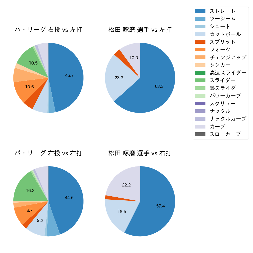 松田 啄磨 球種割合(2024年4月)