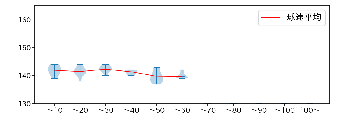 松田 啄磨 球数による球速(ストレート)の推移(2024年4月)