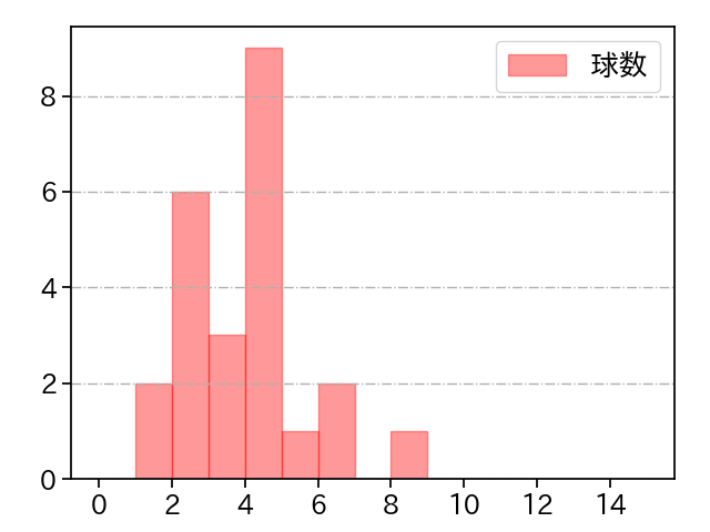 松田 啄磨 打者に投じた球数分布(2024年4月)