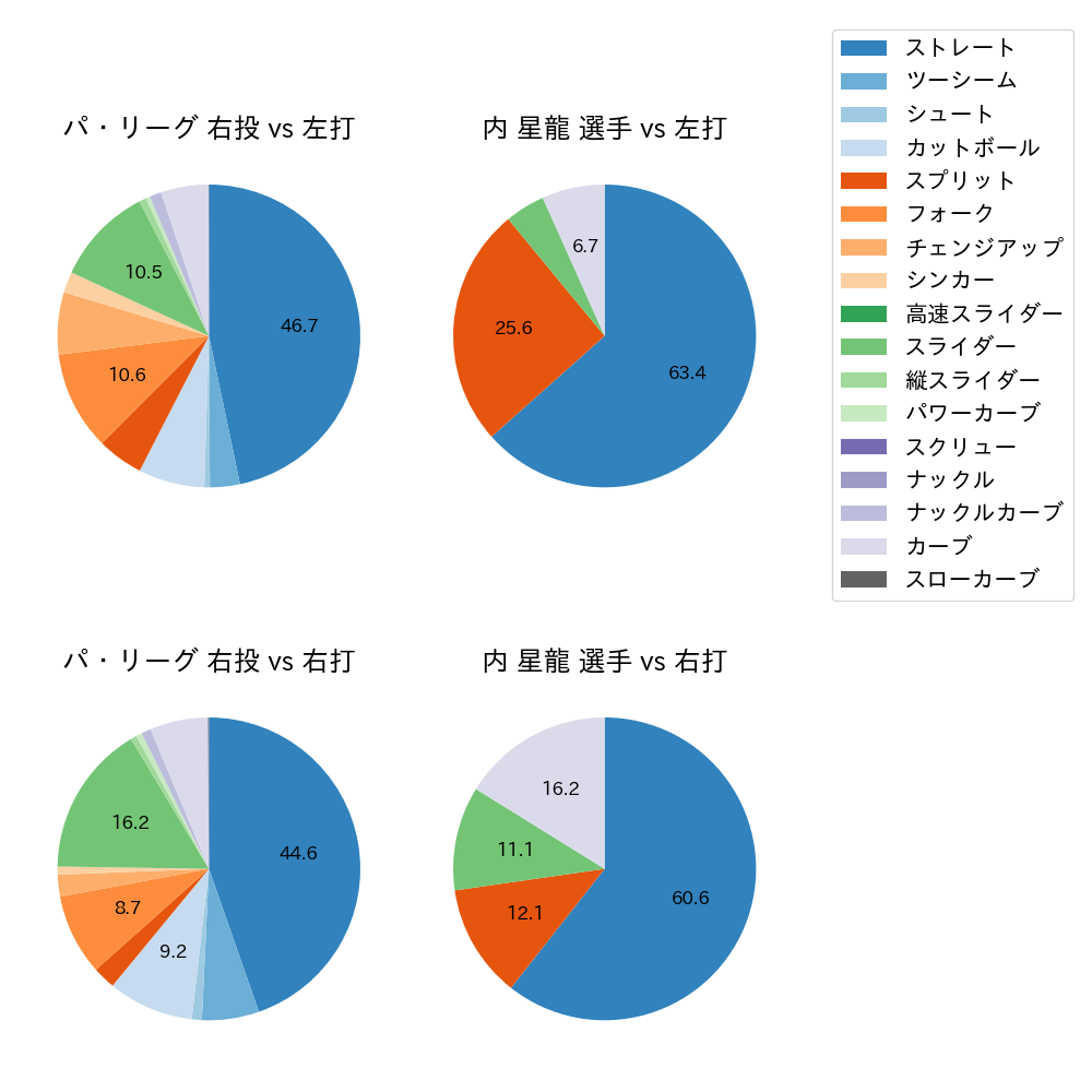 内 星龍 球種割合(2024年4月)