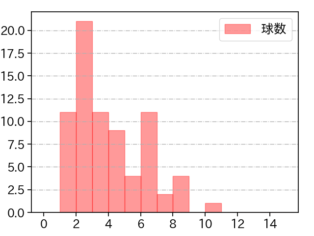 内 星龍 打者に投じた球数分布(2024年4月)