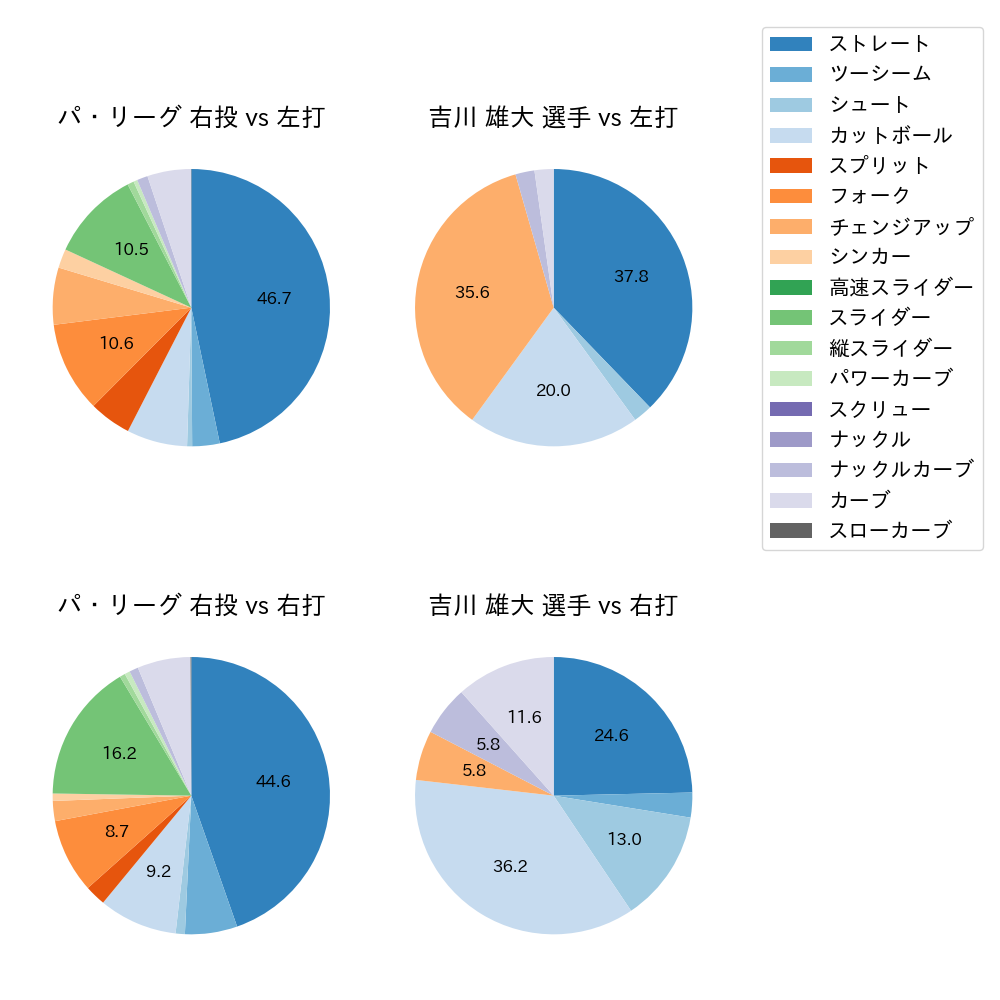 吉川 雄大 球種割合(2024年4月)