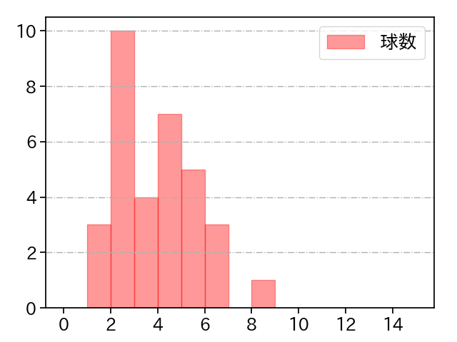 吉川 雄大 打者に投じた球数分布(2024年4月)