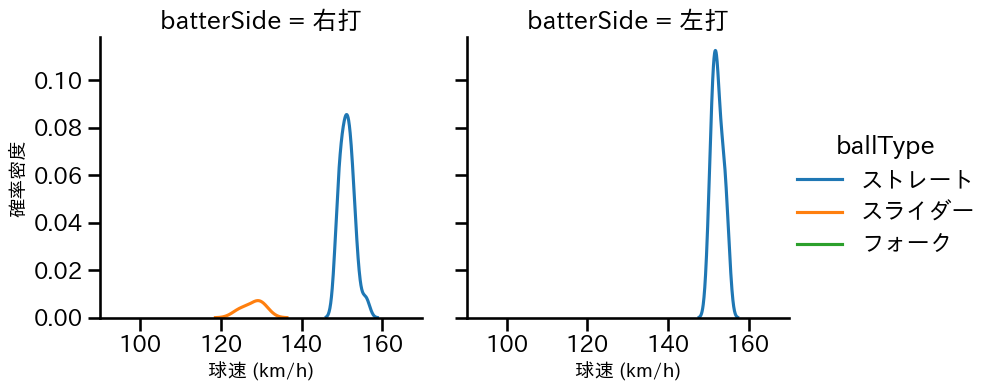 清宮 虎多朗 球種&球速の分布2(2024年4月)