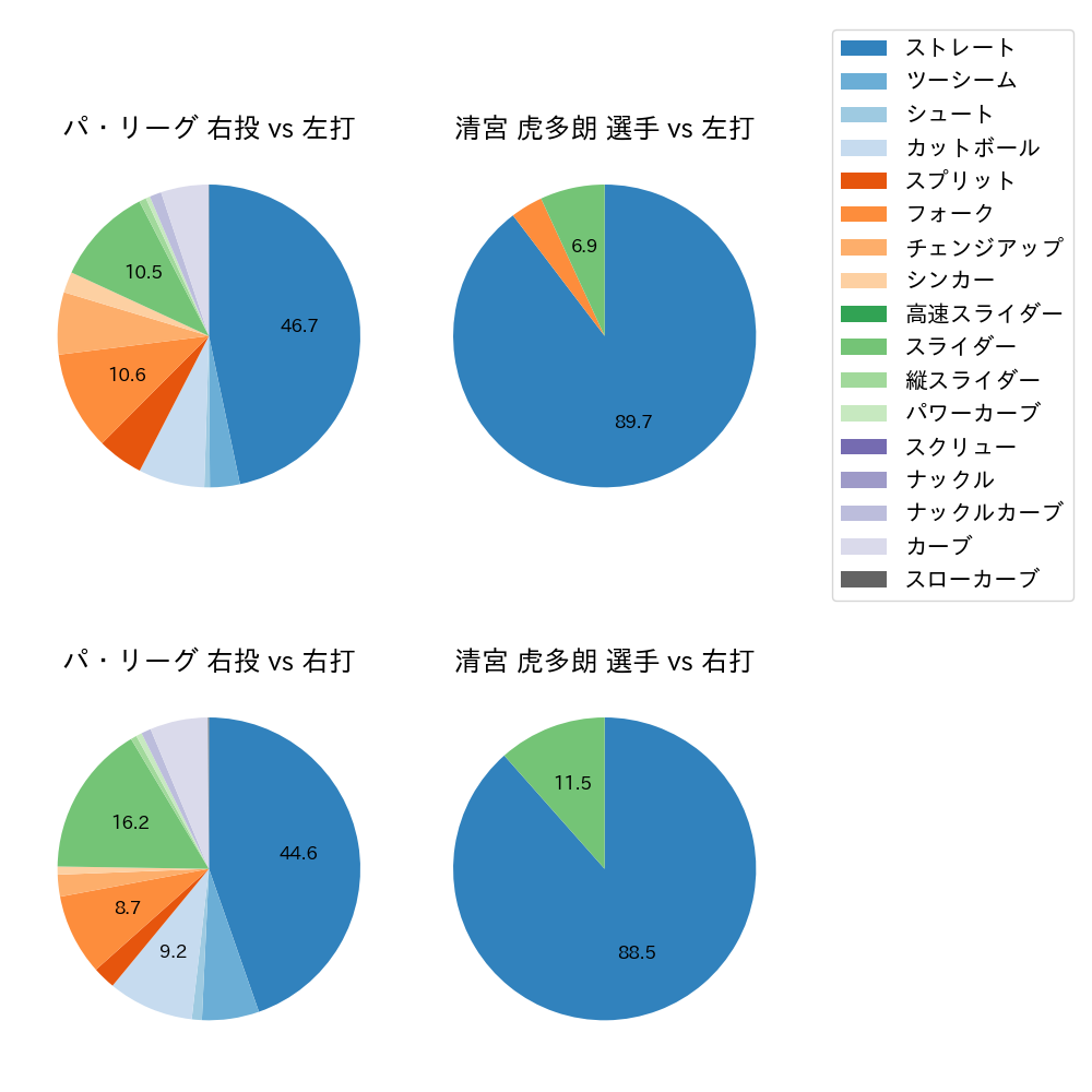 清宮 虎多朗 球種割合(2024年4月)