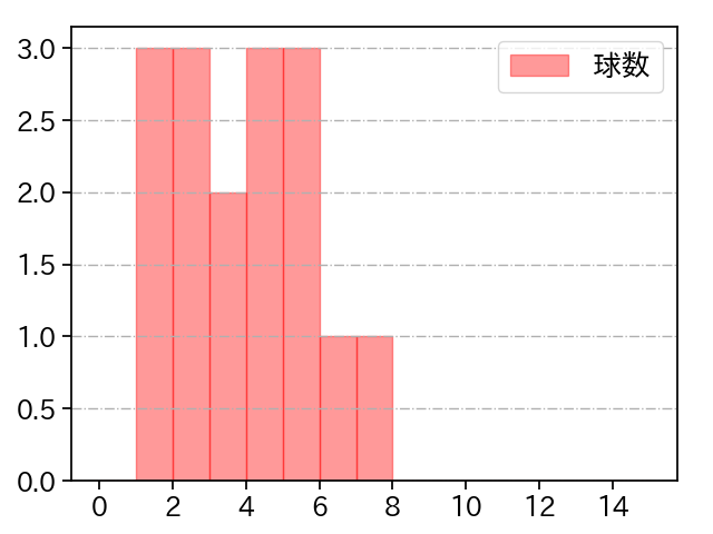 清宮 虎多朗 打者に投じた球数分布(2024年4月)