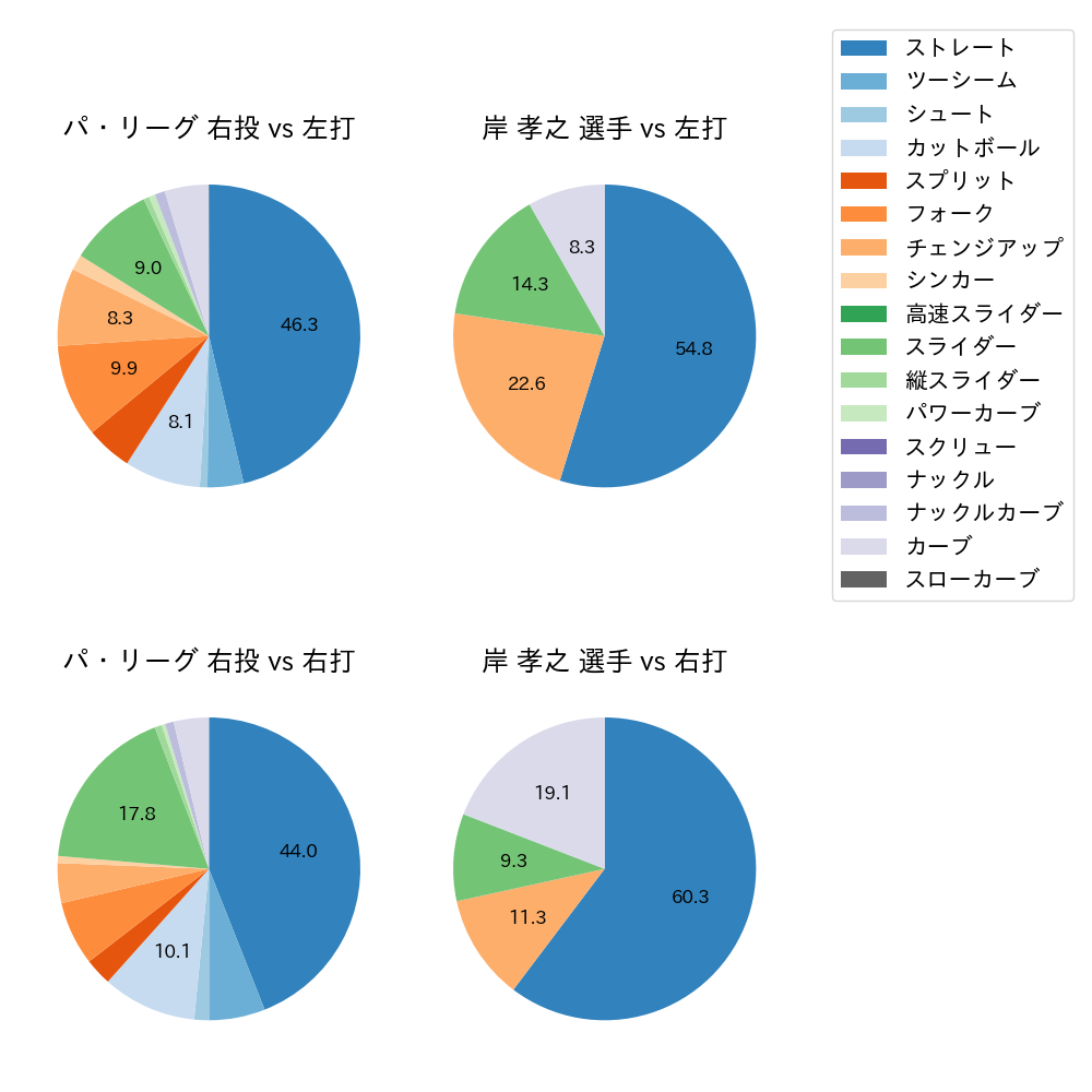 岸 孝之 球種割合(2024年5月)