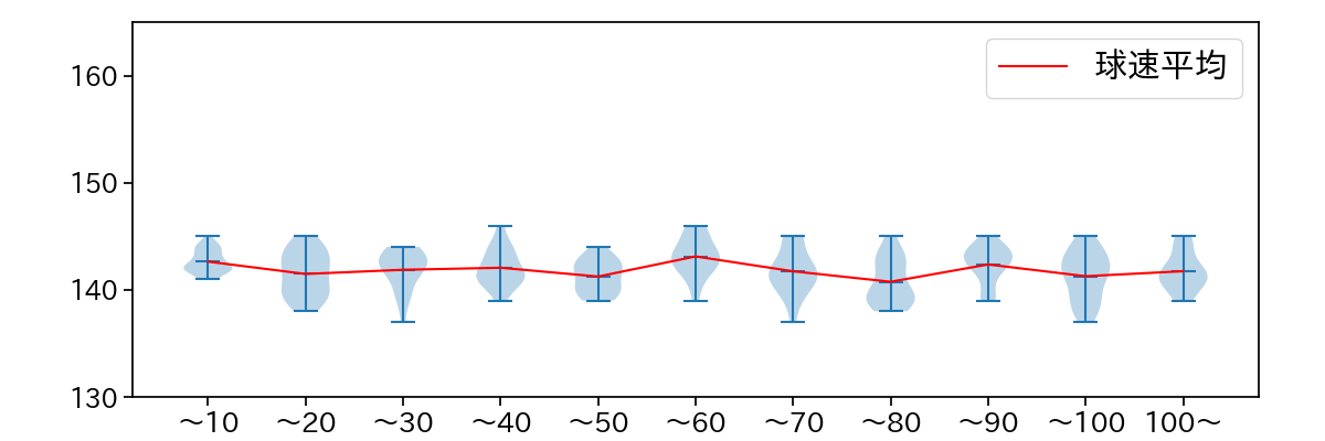 岸 孝之 球数による球速(ストレート)の推移(2024年5月)