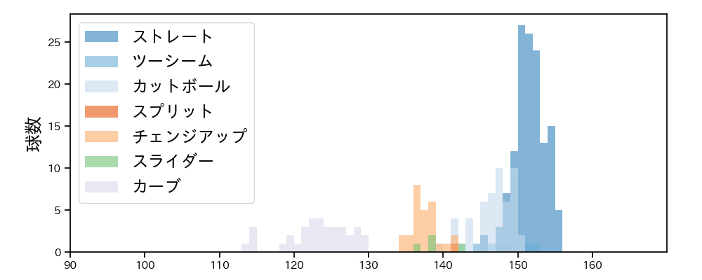 ポンセ 球種&球速の分布1(2024年5月)