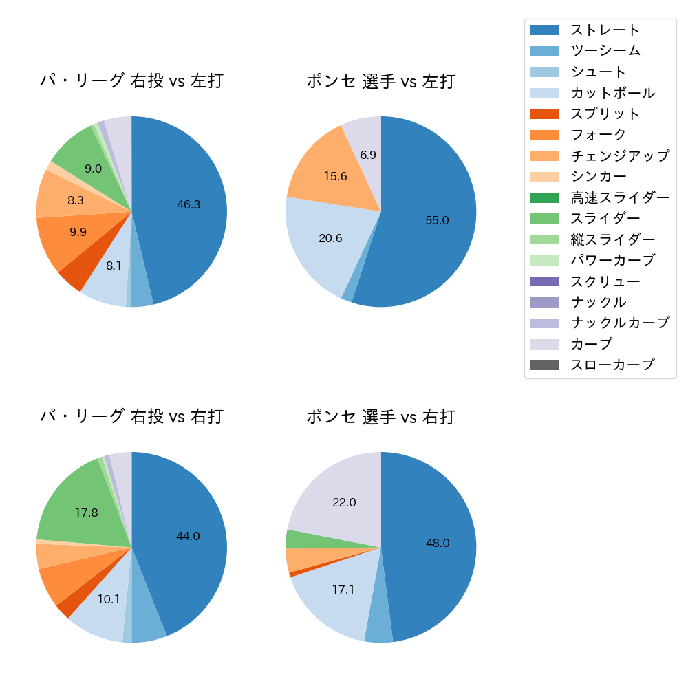 ポンセ 球種割合(2024年5月)