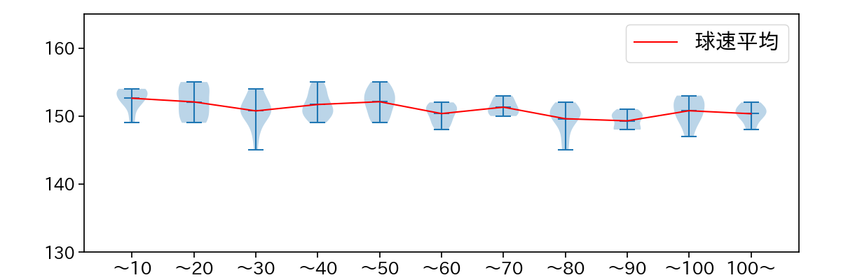 ポンセ 球数による球速(ストレート)の推移(2024年5月)