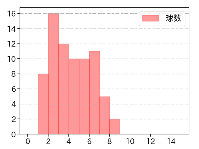 ポンセ 打者に投じた球数分布(2024年5月)