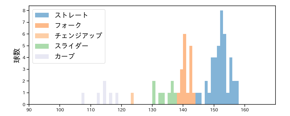 則本 昂大 球種&球速の分布1(2024年5月)