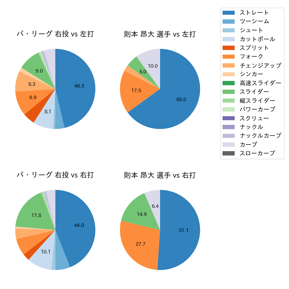 則本 昂大 球種割合(2024年5月)