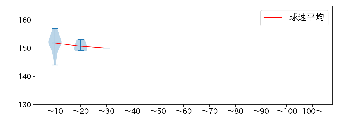 則本 昂大 球数による球速(ストレート)の推移(2024年5月)