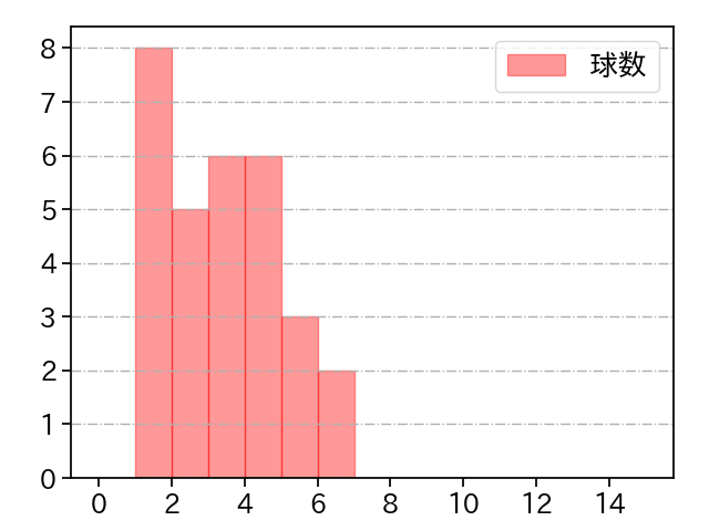 則本 昂大 打者に投じた球数分布(2024年5月)