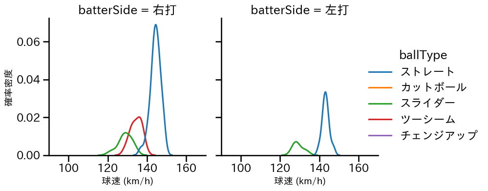 古謝 樹 球種&球速の分布2(2024年5月)