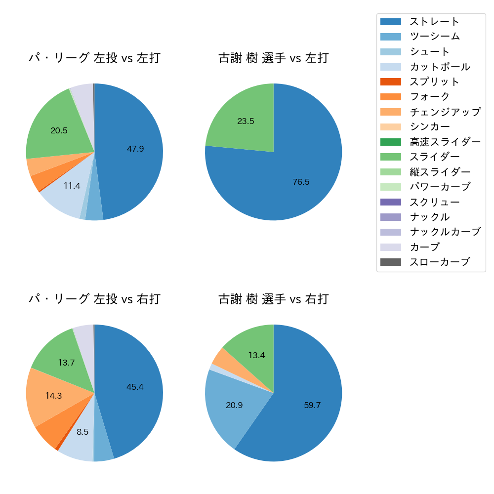 古謝 樹 球種割合(2024年5月)