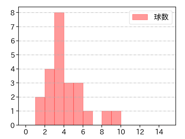 古謝 樹 打者に投じた球数分布(2024年5月)