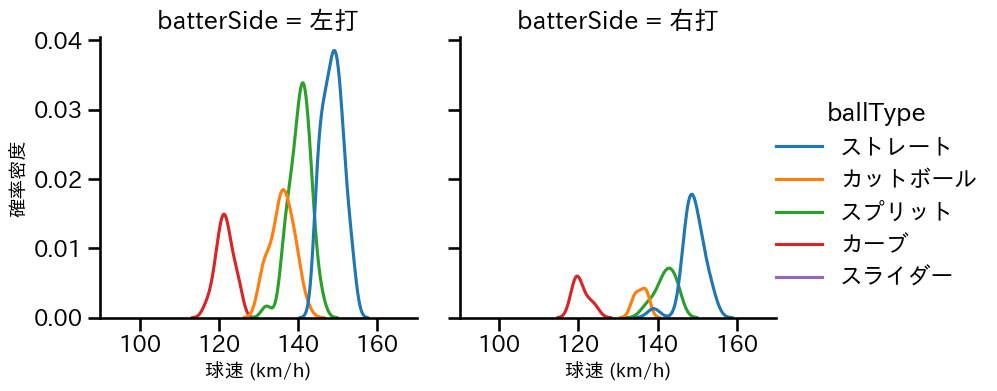 荘司 康誠 球種&球速の分布2(2024年5月)