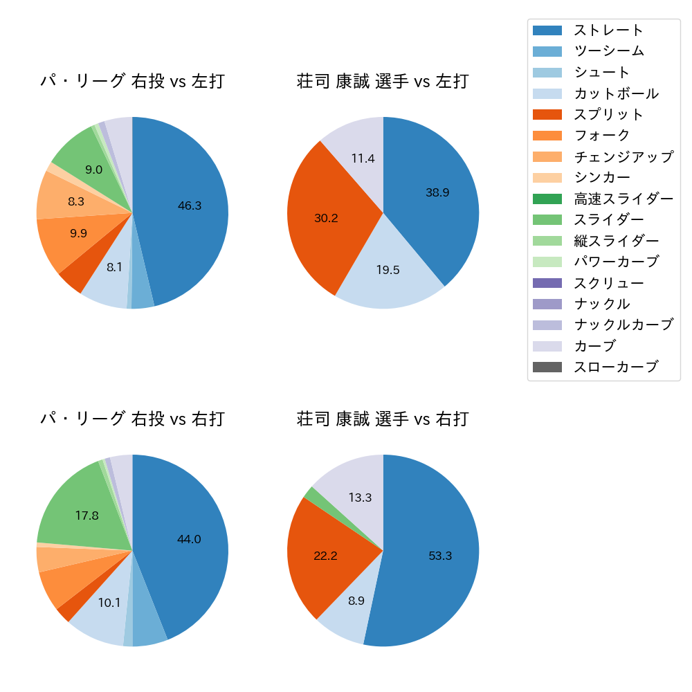 荘司 康誠 球種割合(2024年5月)