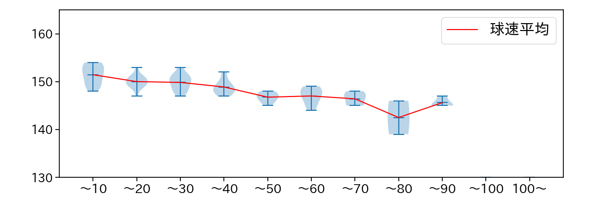 荘司 康誠 球数による球速(ストレート)の推移(2024年5月)