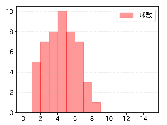 荘司 康誠 打者に投じた球数分布(2024年5月)