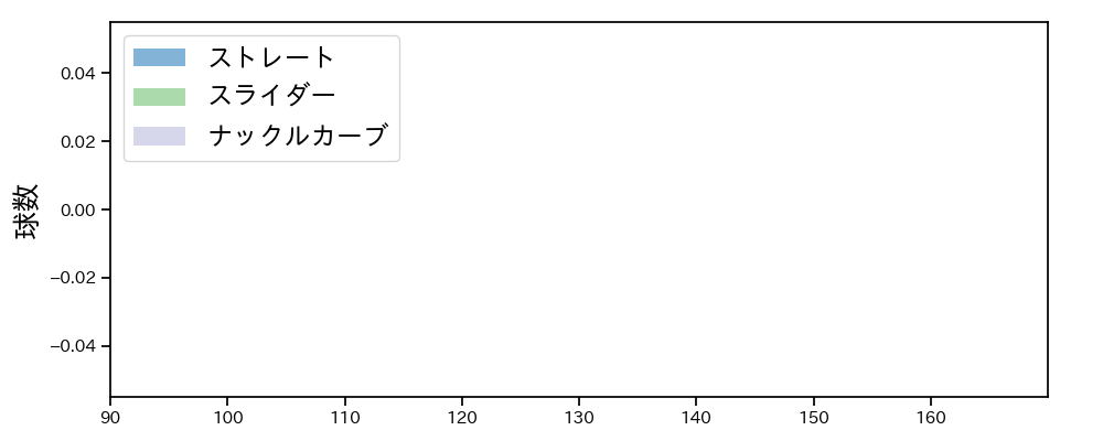 ターリー 球種&球速の分布1(2024年5月)