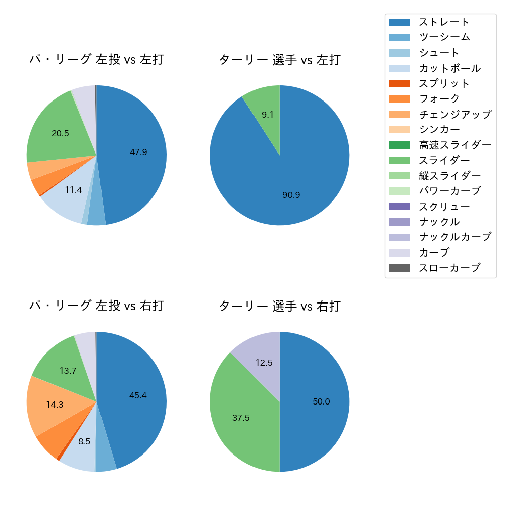 ターリー 球種割合(2024年5月)