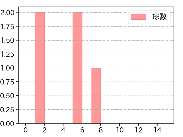 ターリー 打者に投じた球数分布(2024年5月)