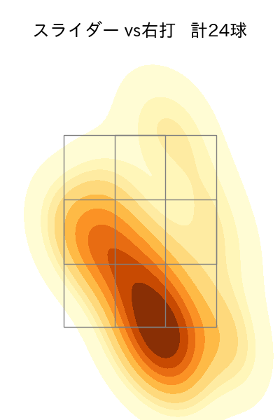 早川 隆久 配球ヒートマップ(2024年5月)