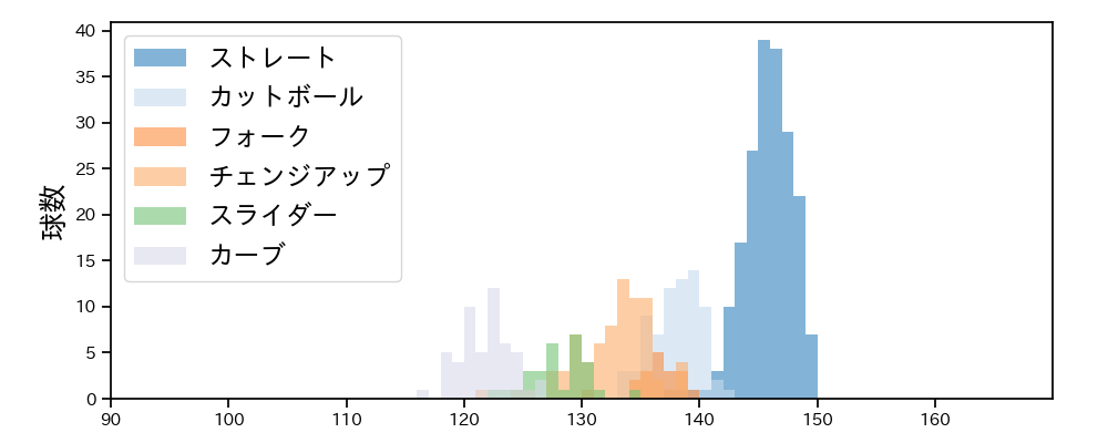 早川 隆久 球種&球速の分布1(2024年5月)