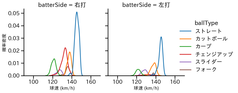 早川 隆久 球種&球速の分布2(2024年5月)