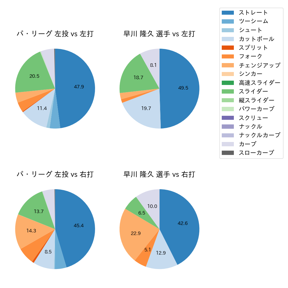 早川 隆久 球種割合(2024年5月)