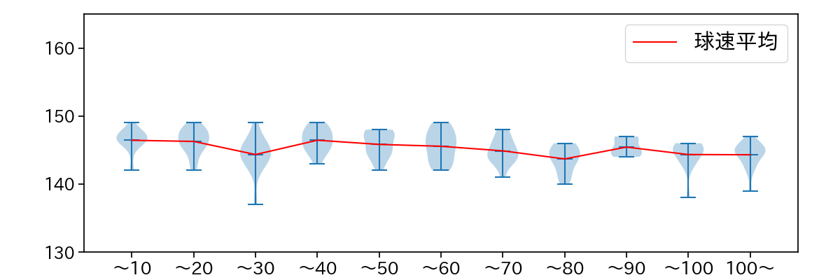 早川 隆久 球数による球速(ストレート)の推移(2024年5月)