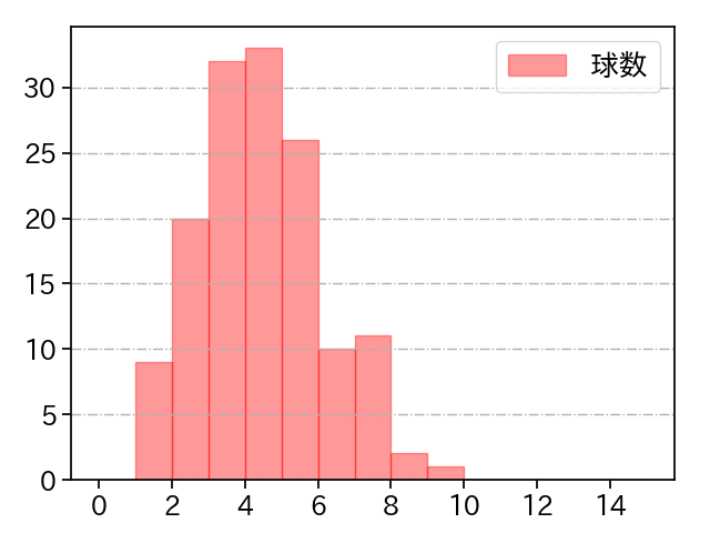 早川 隆久 打者に投じた球数分布(2024年5月)