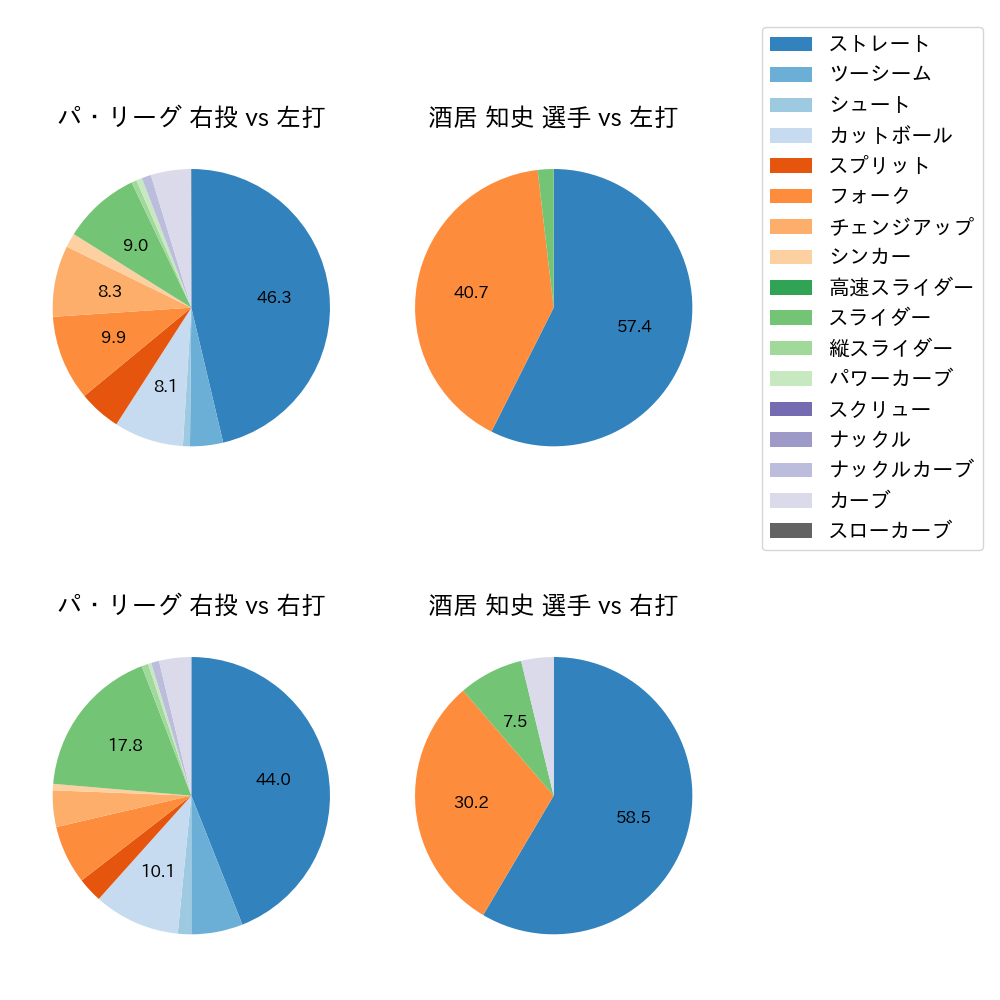 酒居 知史 球種割合(2024年5月)