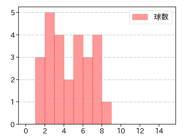 酒居 知史 打者に投じた球数分布(2024年5月)