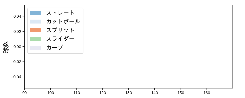 渡辺 翔太 球種&球速の分布1(2024年5月)