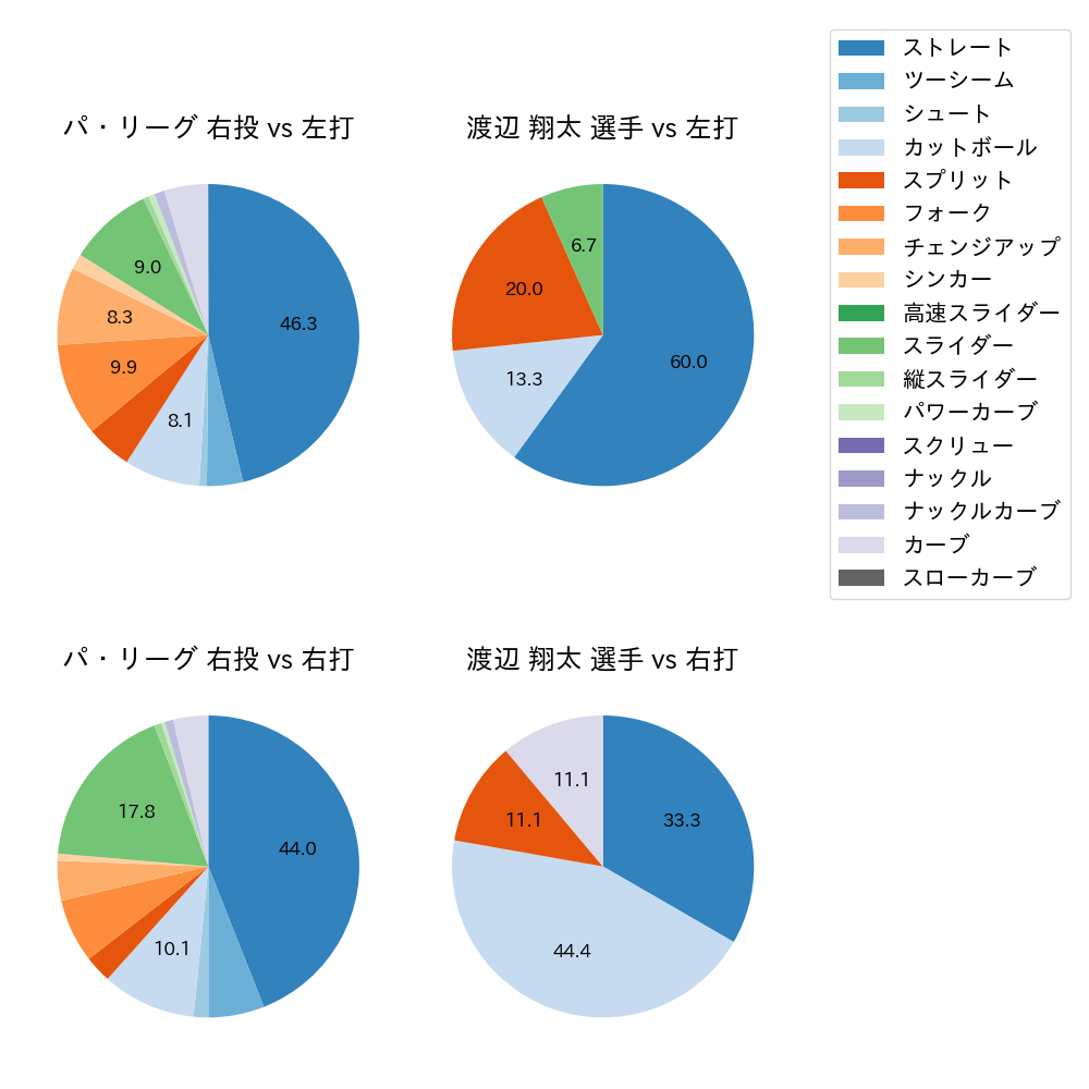 渡辺 翔太 球種割合(2024年5月)